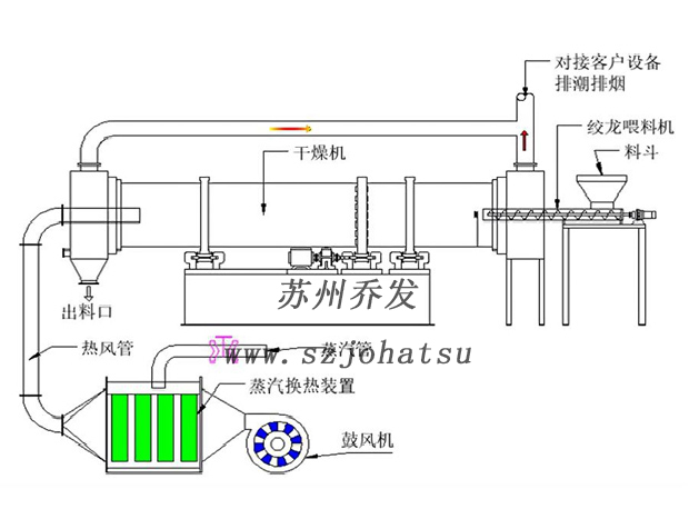 廢渣回轉式蒸氣干燥機