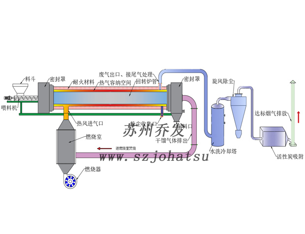 污泥、藥渣、糖渣干化、熱解炭化爐